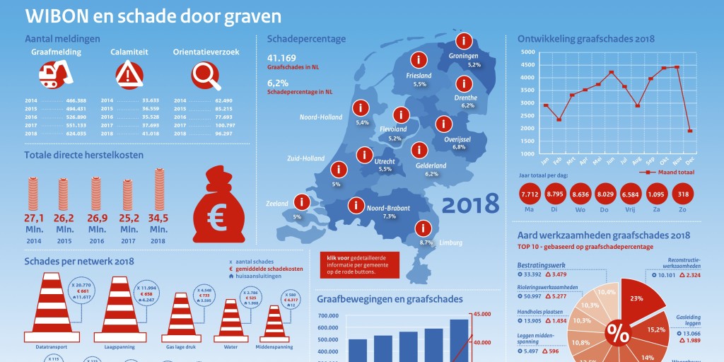 Toename aantal graafbewegingen en graafschades in 2018