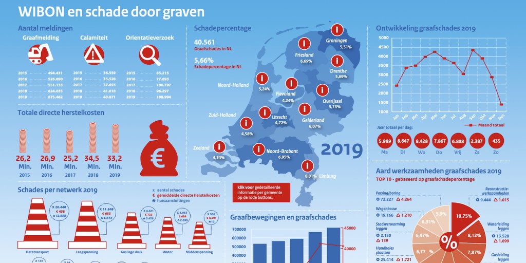 Meer graafbewegingen, minder graafschade