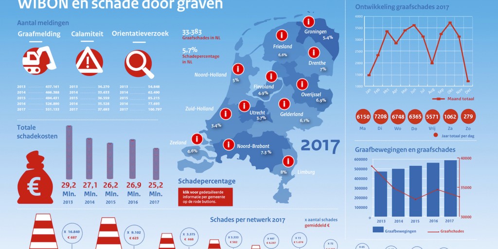 Meer dan 33.000 maal graafschade in 2017