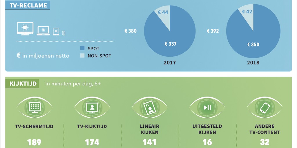 Kijktijd in 2018: minder lineair, meer uitgesteld en OTT