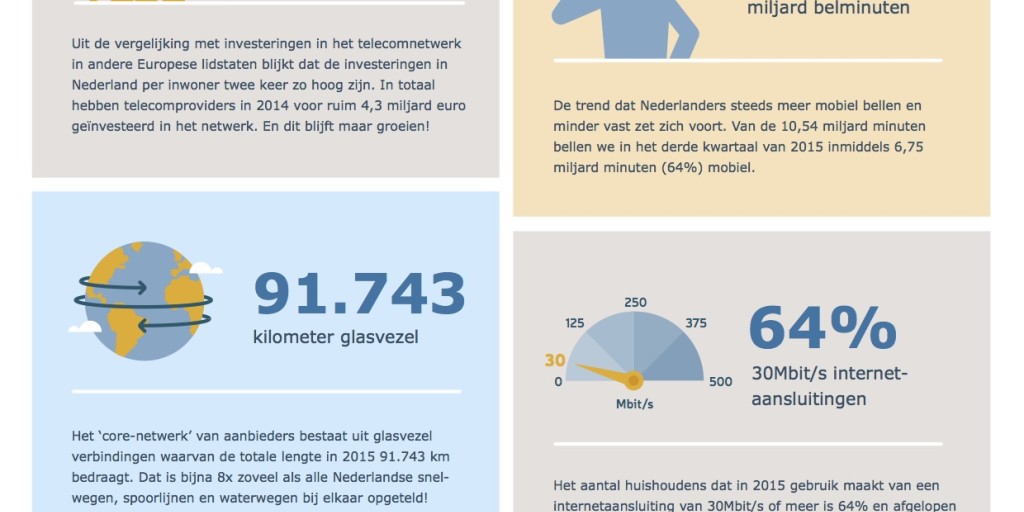 Nederlandse digitale infrastructuur aan kop in Europa