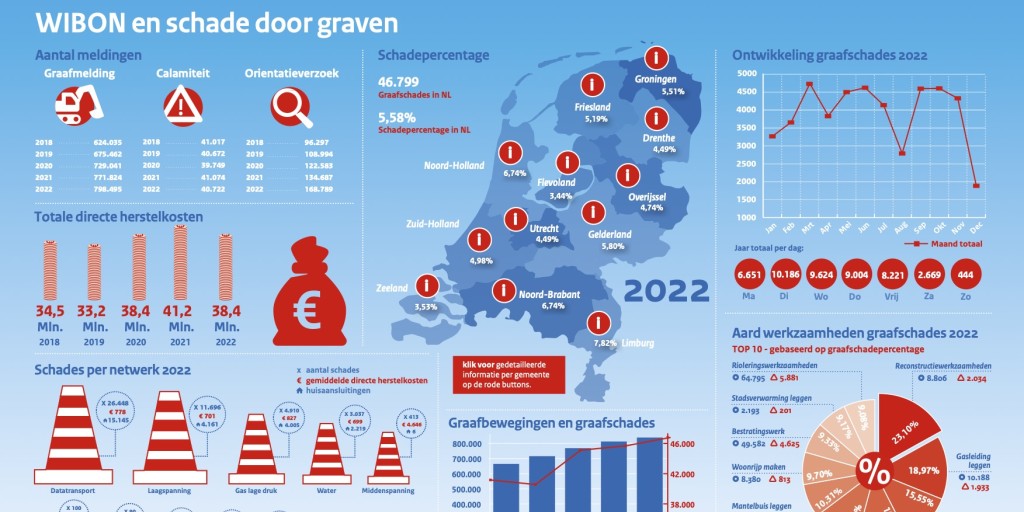 RDI: bijna 47.000 graafschades in 2022