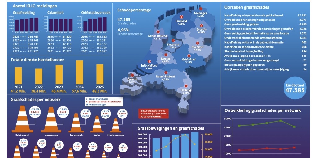 Lichte daling graafschades in 2025