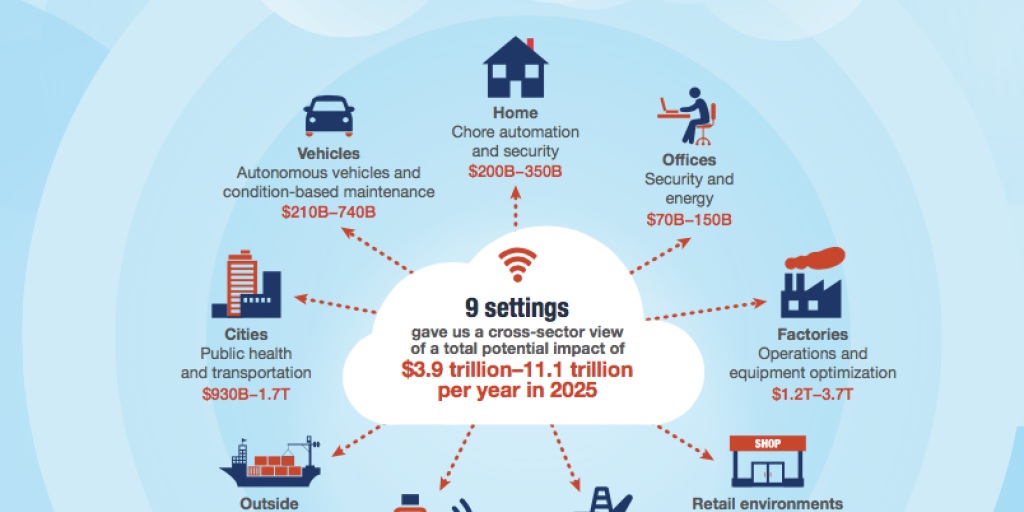 IoT van enorme waarde voor de wereldeconomie