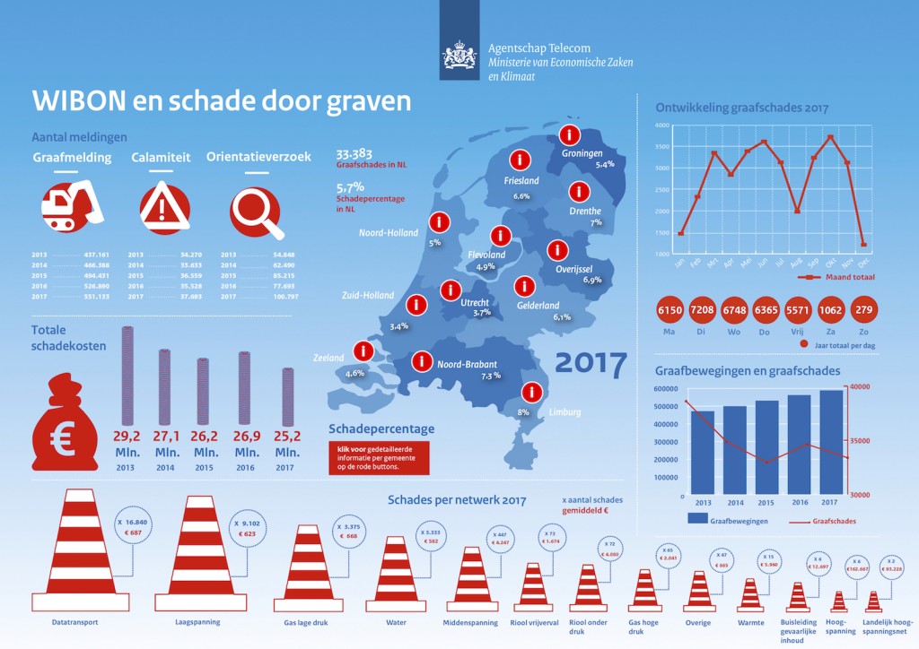 knowledgebase/2022/12/1671805846_Feiten-en-cijfers-over-schade-door-graafwerkzaamheden2017.jpg