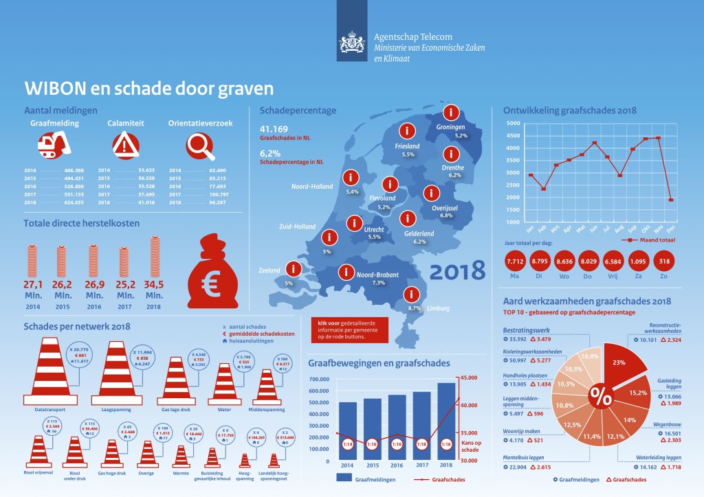 knowledgebase/2022/12/Feiten-en-cijfers-over-graafschade-2018.jpg