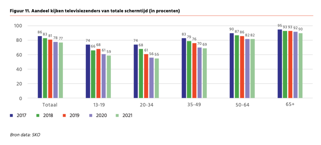 knowledgebase/2023/01/1673352671_aandeel-tv-in-kijktijd-per-leeftijd.png