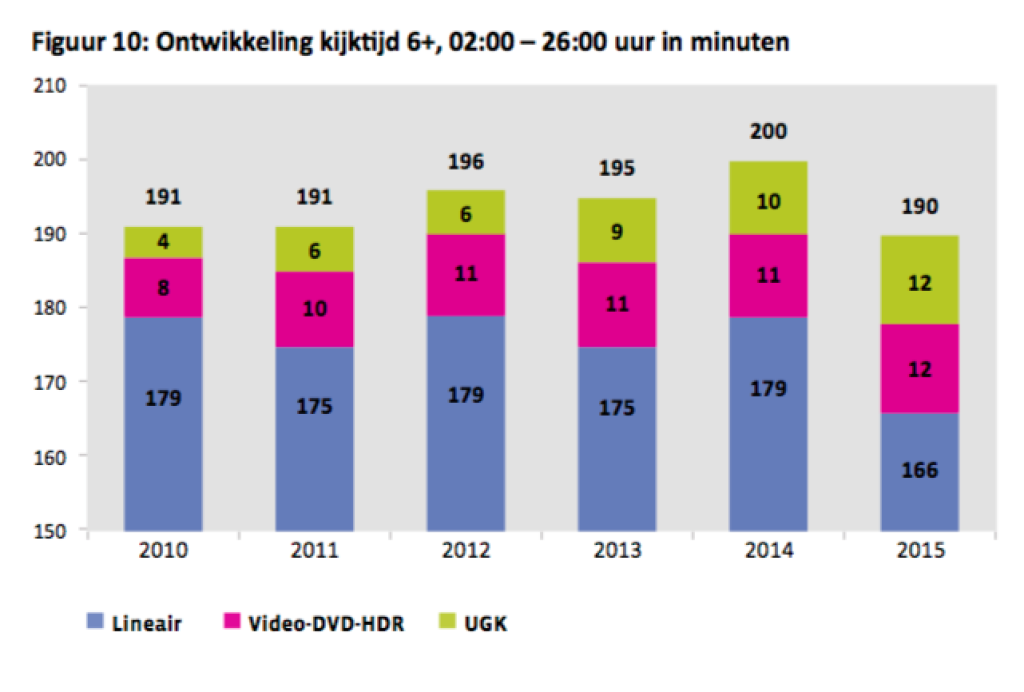 knowledgebase/2023/01/Kijktijd-2010-2015.png