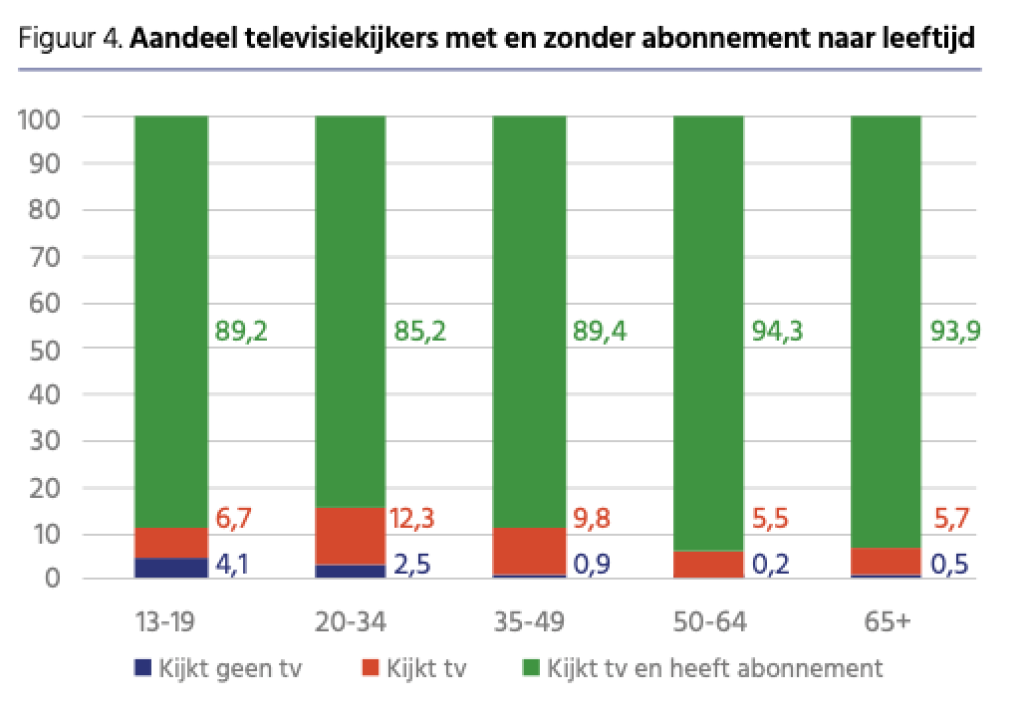 Aantal TV-kijkers met en zonder abonnement per leeftijdsgroep