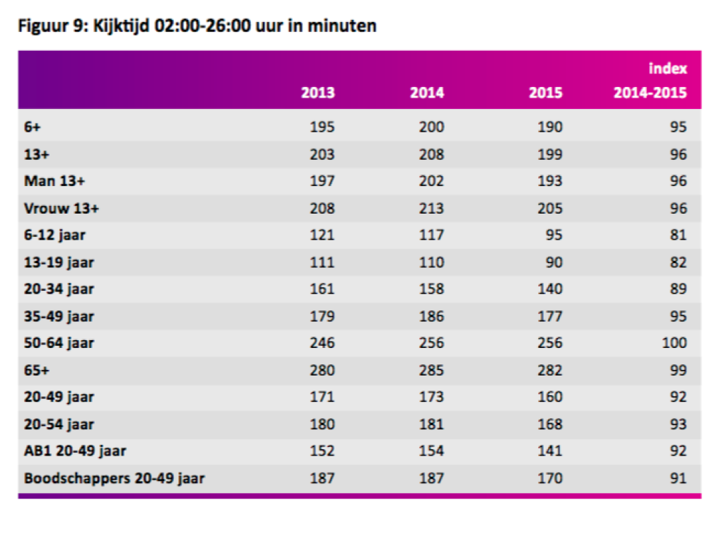 knowledgebase/2023/01/kijktijd-in-minuten-2015.png