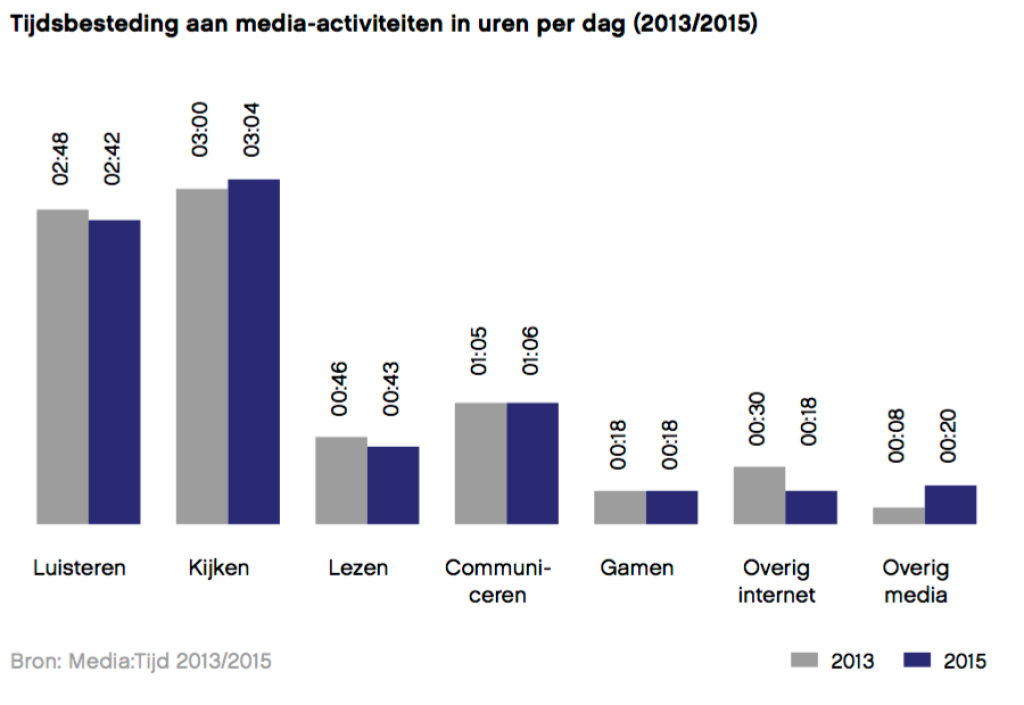 knowledgebase/2023/01/media-tijd-2015.png