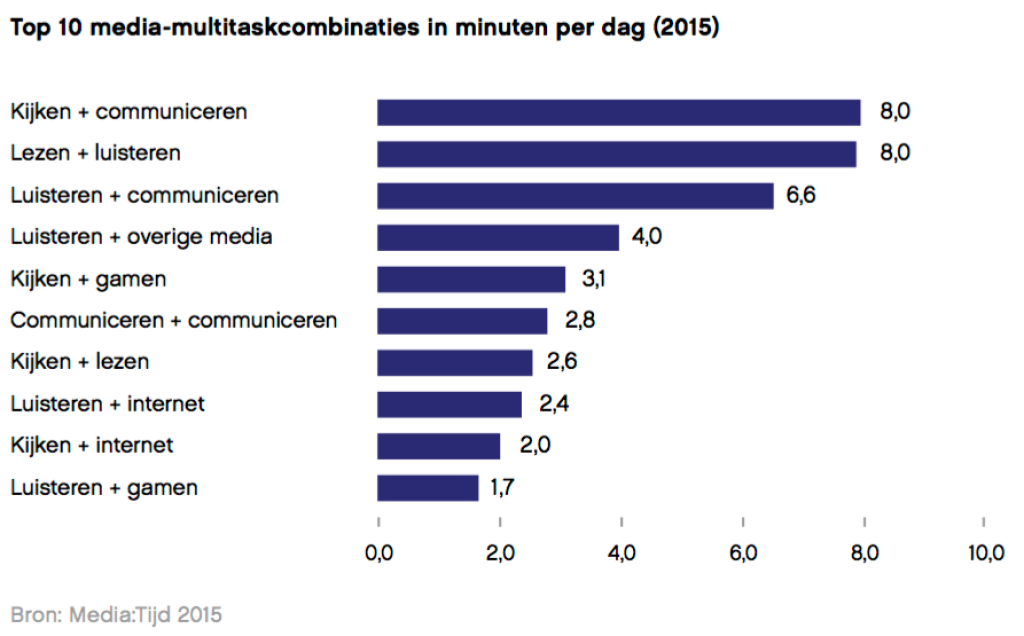 knowledgebase/2023/01/media-tijd-multitasken.png