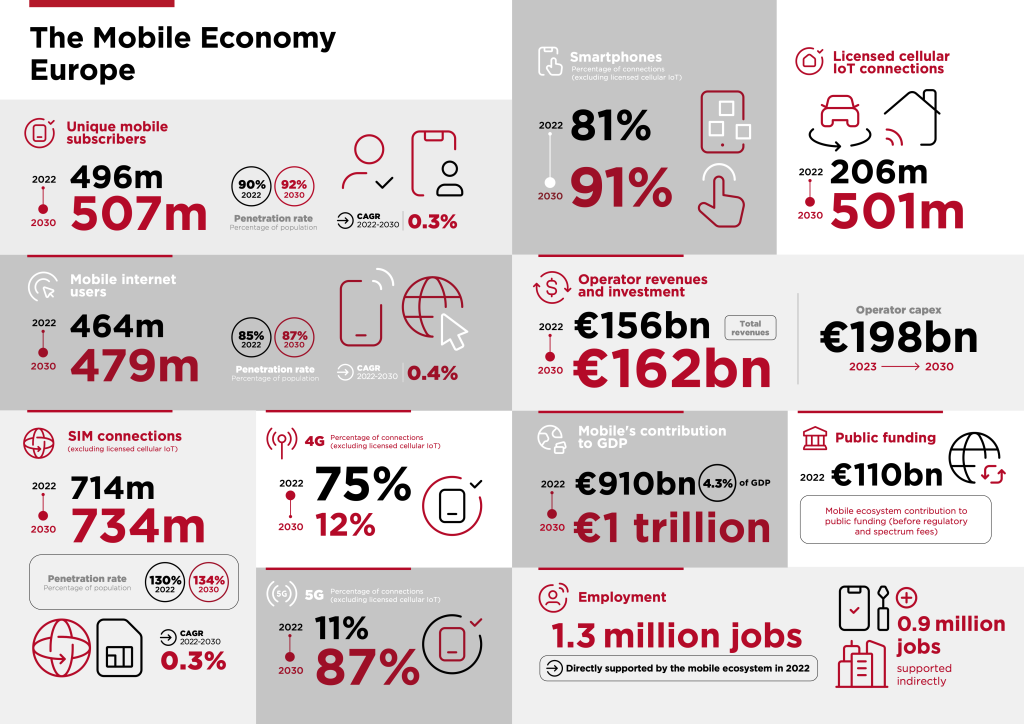 knowledgebase/2023/11/The-Mobile-Economy-Europe-2023-Infographic.png