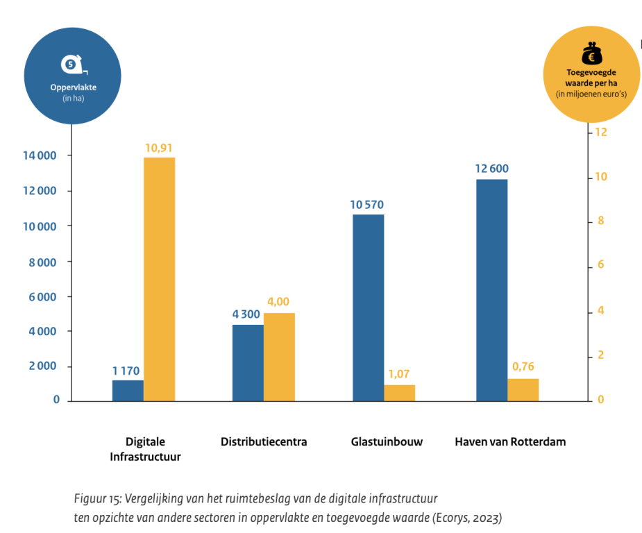 knowledgebase/2024/01/ruimtebeslag-vs-gevoegde-waarde.png