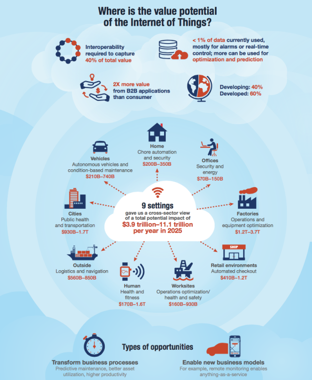 news/2022/12/Kansen-voor-IoT-McKinsey1.png