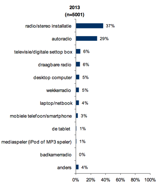 news/2023/01/gebruikradioplatforms.png