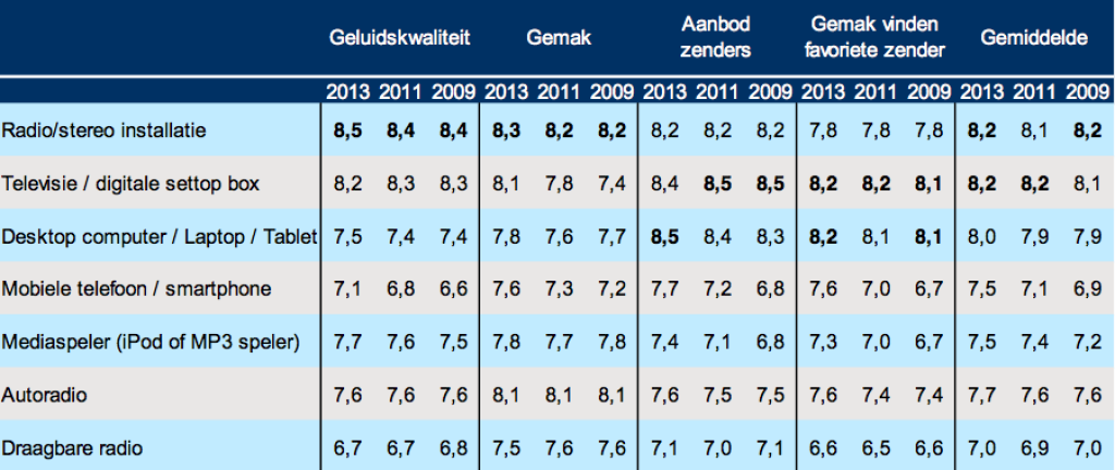 news/2023/01/waarderingradioplatforms.png