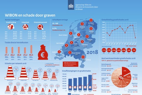 Toename aantal graafbewegingen en graafschades in 2018