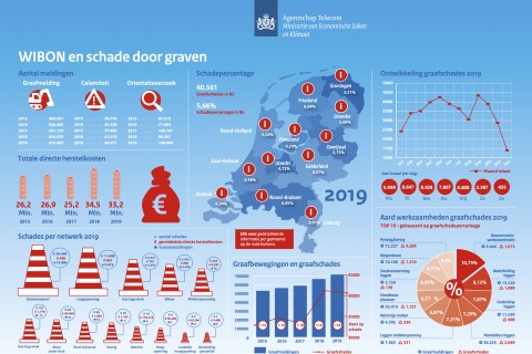 Meer graafbewegingen, minder graafschade