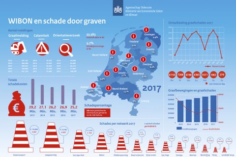 Meer dan 33.000 maal graafschade in 2017