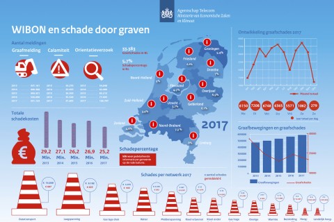 Meer dan 33.000 maal graafschade in 2017