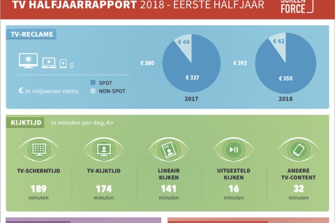 Kijktijd in 2018: minder lineair, meer uitgesteld en OTT