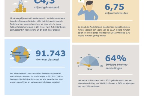 Nederlandse digitale infrastructuur aan kop in Europa