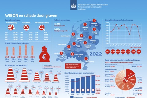 RDI: bijna 47.000 graafschades in 2022