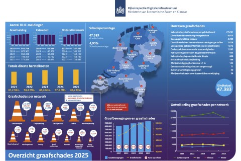 Lichte daling graafschades in 2025