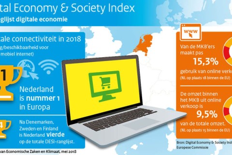 Nederland EU-koploper met vast internet