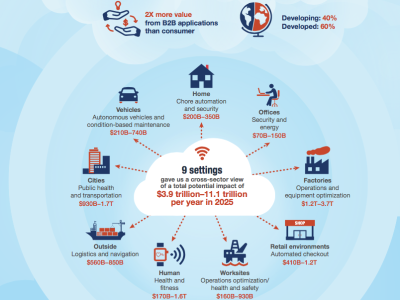 IoT van enorme waarde voor de wereldeconomie